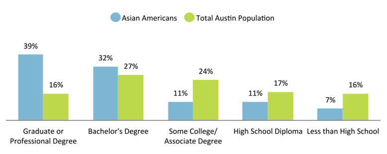 Apa Demographics Greater Austin Asian Chamber Of Commerce