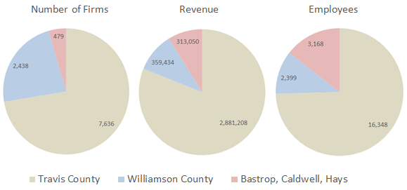 Revenue and Employee Distribution by County