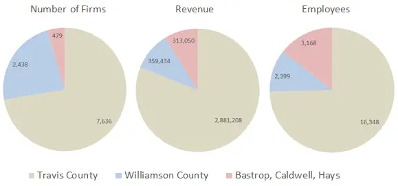 Revenue and Employee Distribution by County