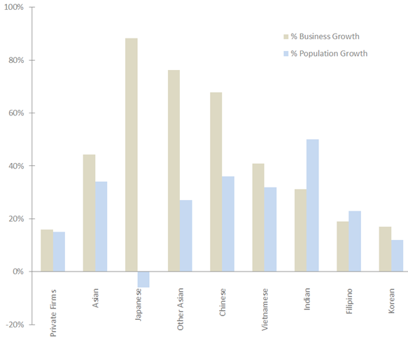 Business Growth Compared to Population Growth by Ethnic Group